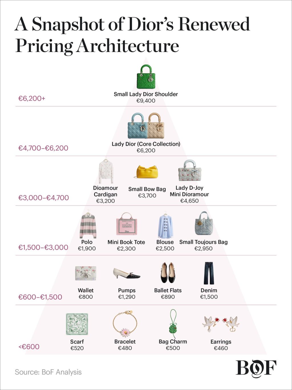 Dior and Chanel pricing strategy 2026: More leather goods under